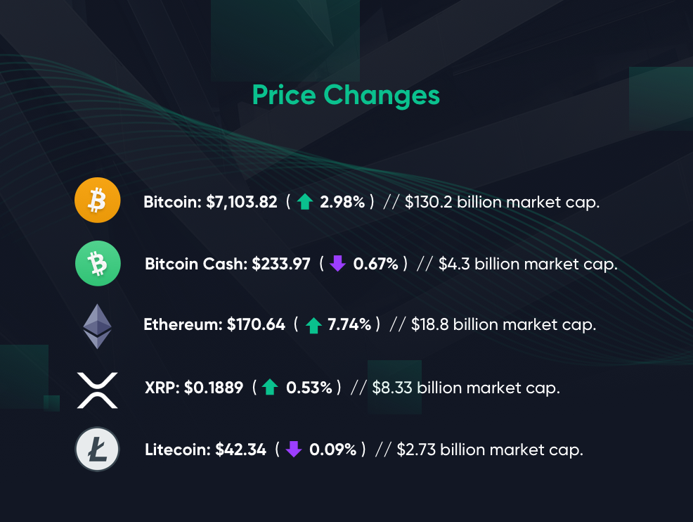 Price changes by Bitcoin.com