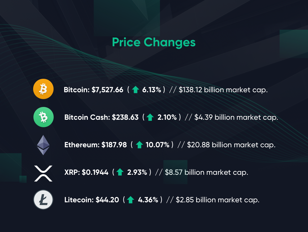 Price changes by Bitcoin.com