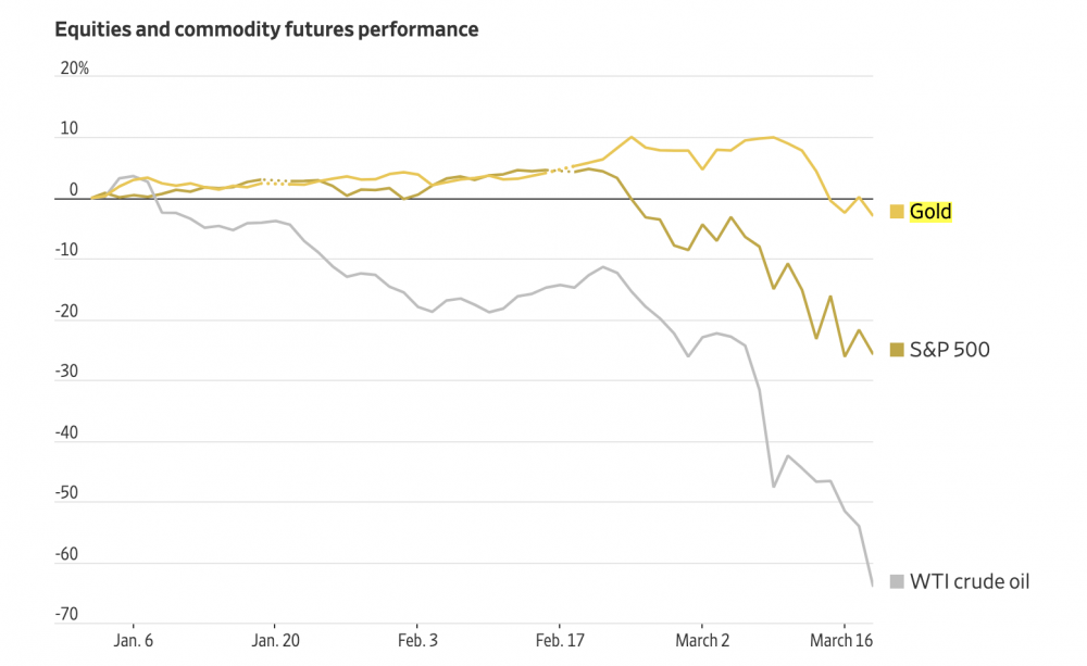 Investors dump gold and oil